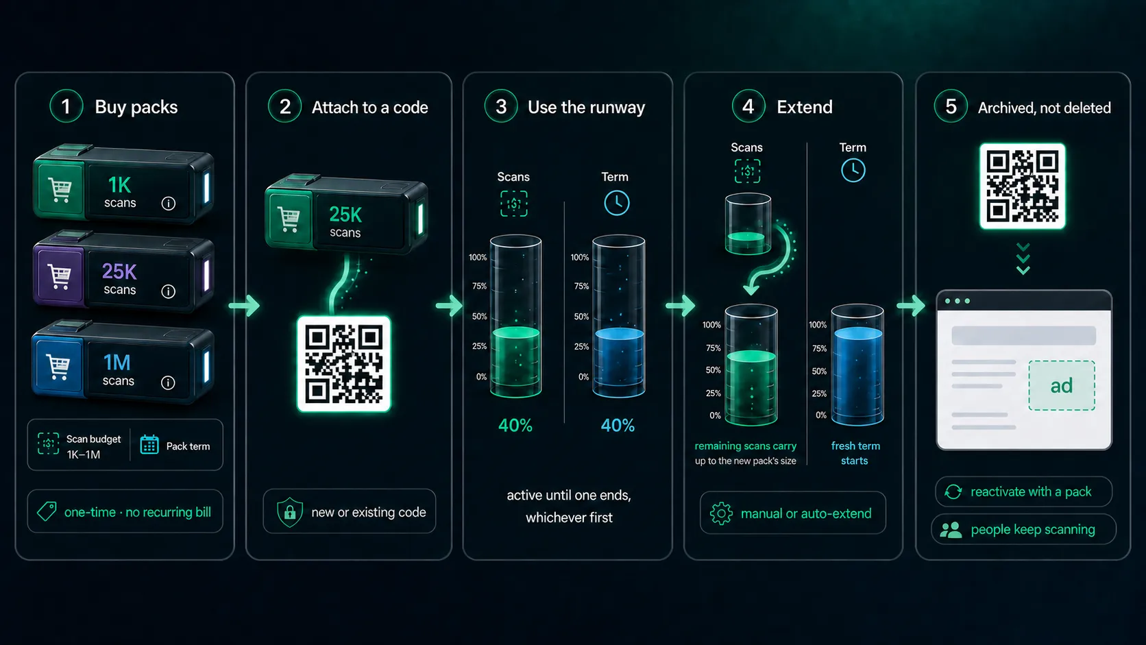 Scan pack lifecycle: attach a pack to a code, use its scan budget and pack term, extend with remaining scans carried into a fresh term, or reactivate it from the archived fallback.